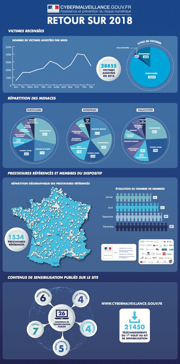 Retour sur le bilan 2018 Cybermalveillance.gouv.fr