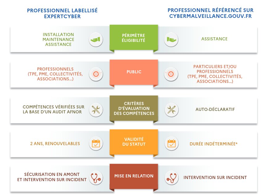 Différences entre un prestataire labellisé et un prestataire référencé