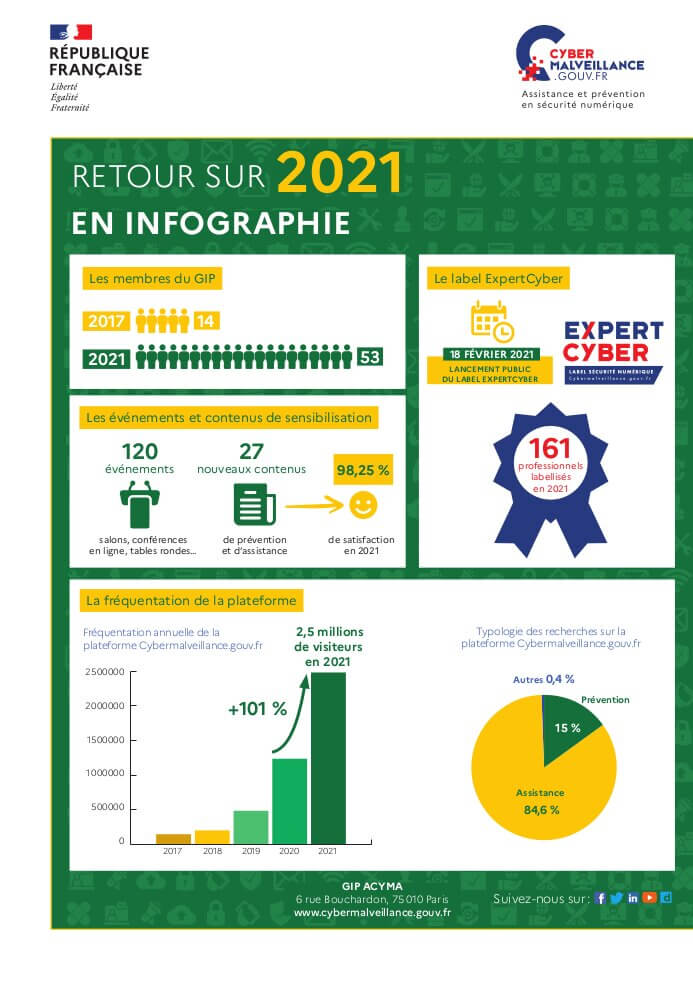 Retour sur 2021 en infographie