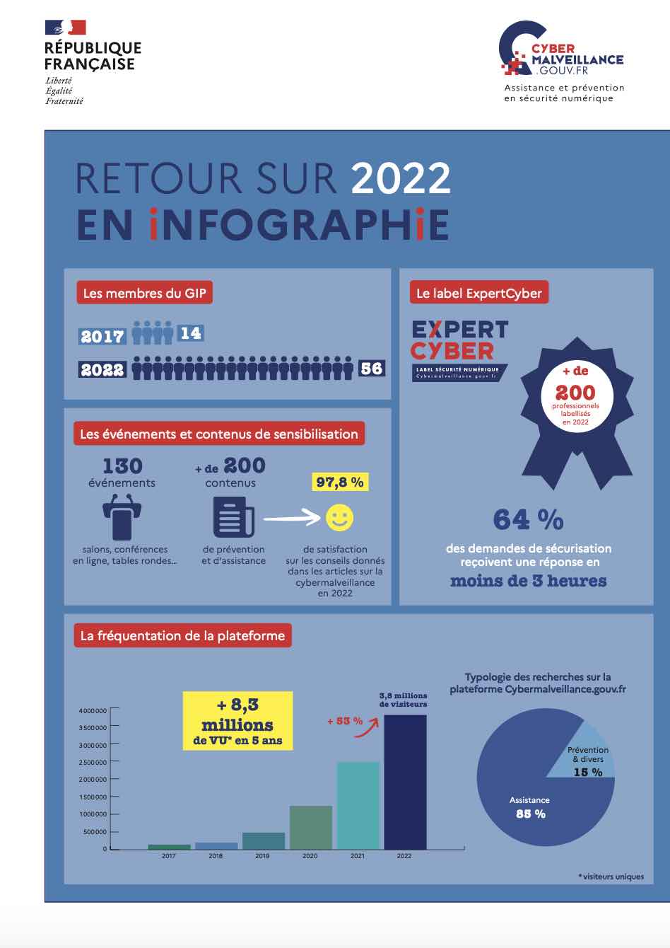 Retour sur 2022 en infographie