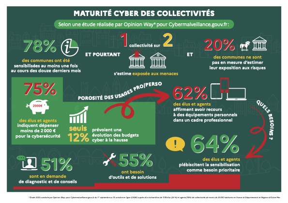 Résultats en infographie de l’étude