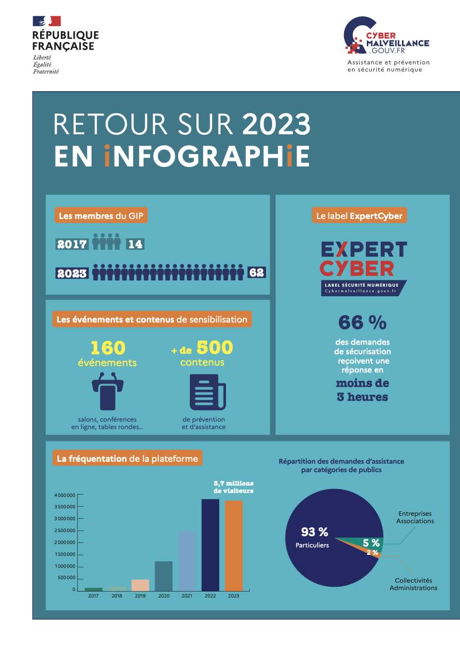 Retour sur 2023 en infographie