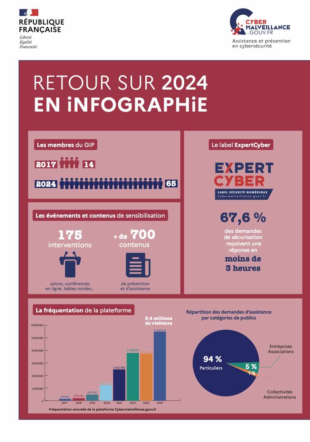 Retour sur 2024 en infographie